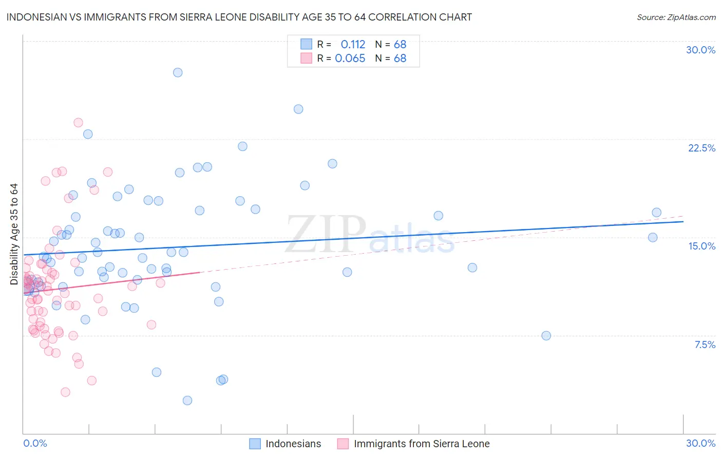 Indonesian vs Immigrants from Sierra Leone Disability Age 35 to 64