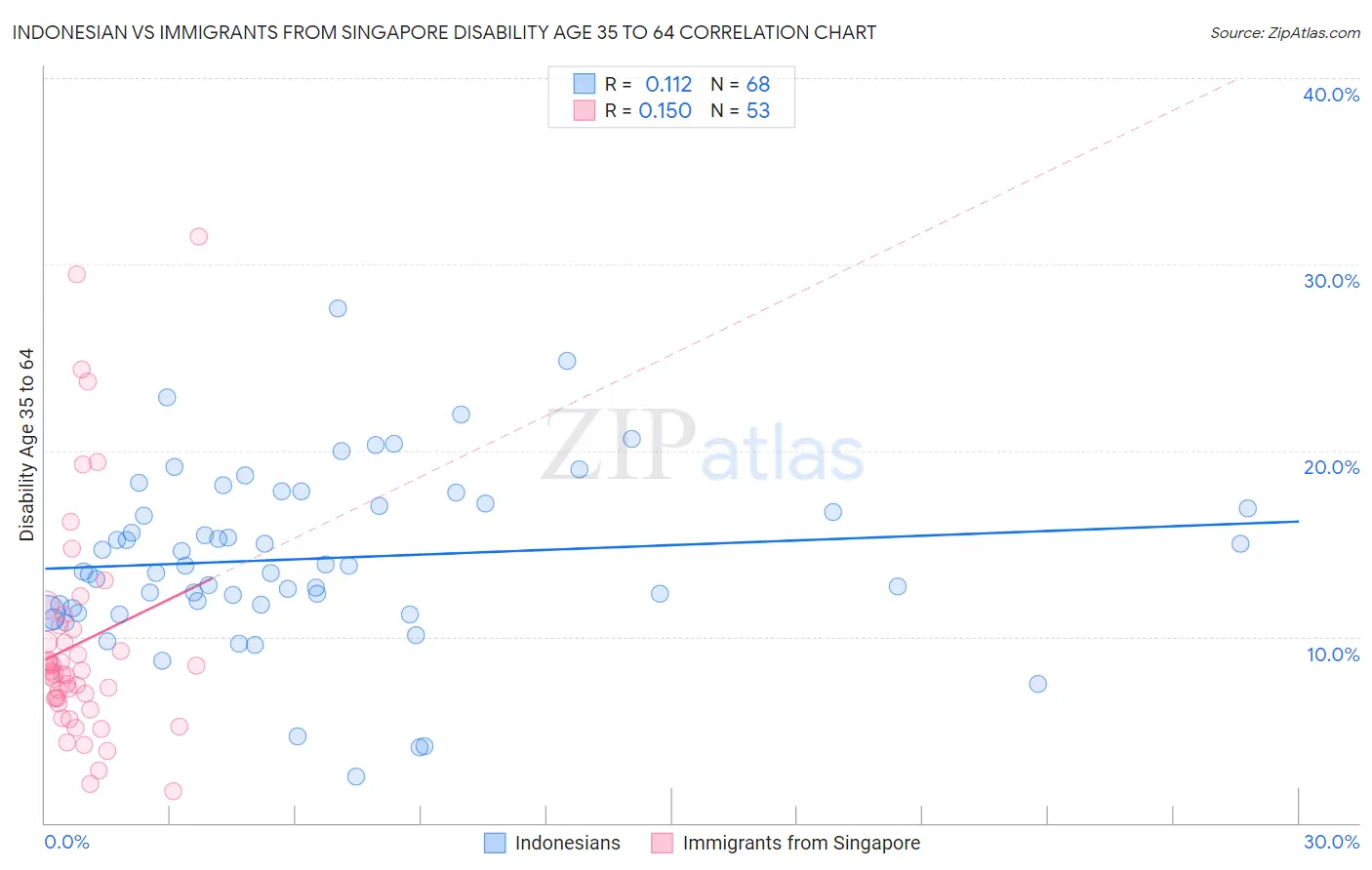 Indonesian vs Immigrants from Singapore Disability Age 35 to 64
