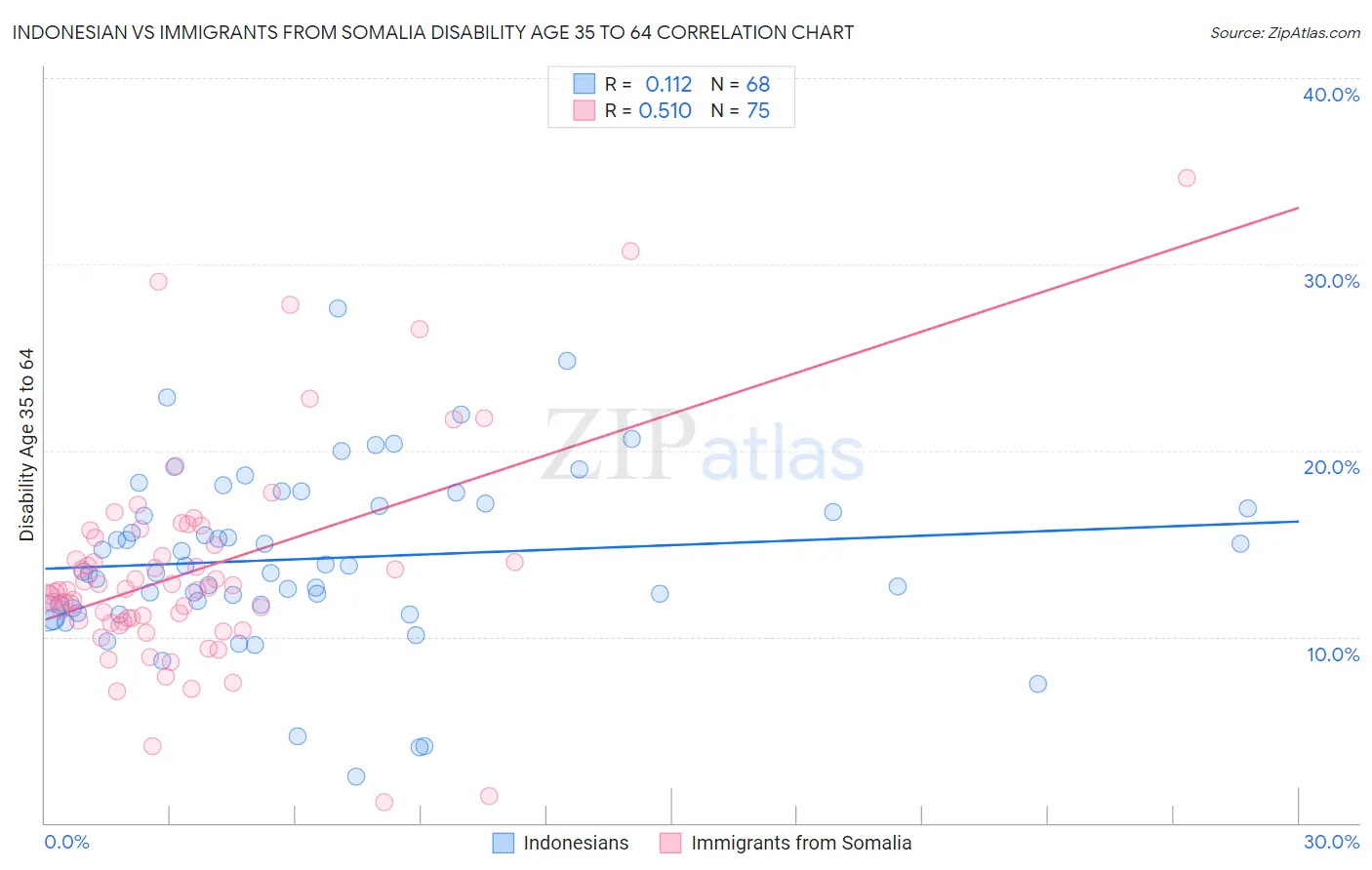 Indonesian vs Immigrants from Somalia Disability Age 35 to 64