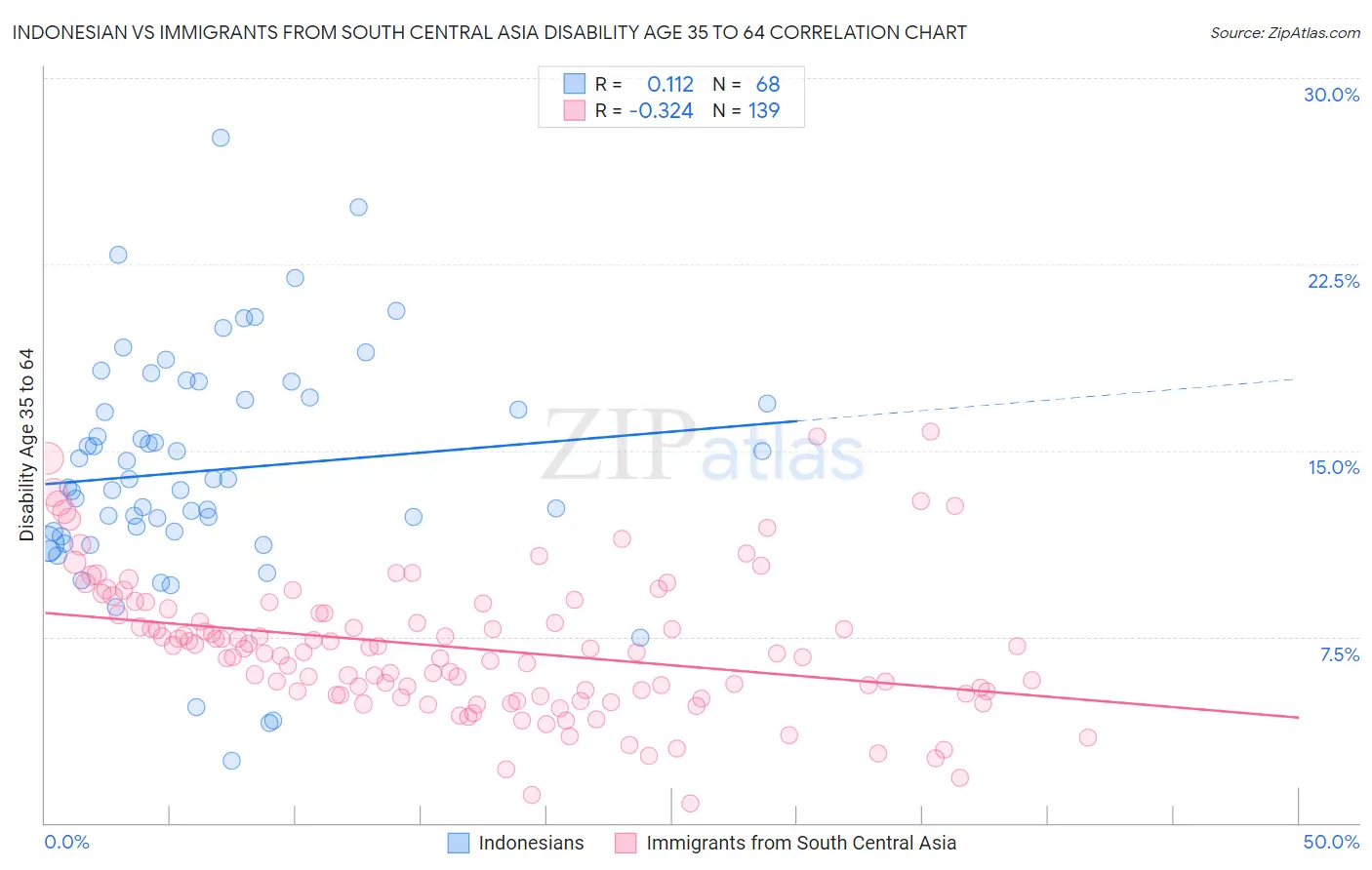Indonesian vs Immigrants from South Central Asia Disability Age 35 to 64