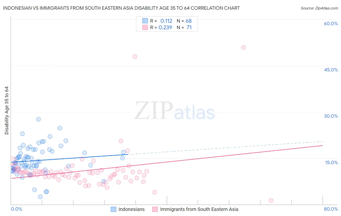 Indonesian vs Immigrants from South Eastern Asia Disability Age 35 to 64