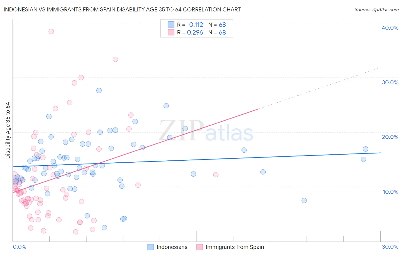 Indonesian vs Immigrants from Spain Disability Age 35 to 64