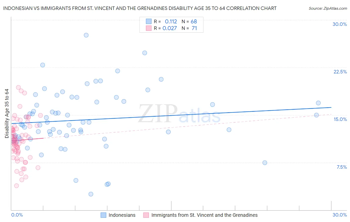 Indonesian vs Immigrants from St. Vincent and the Grenadines Disability Age 35 to 64