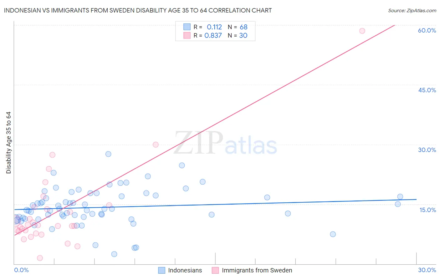 Indonesian vs Immigrants from Sweden Disability Age 35 to 64