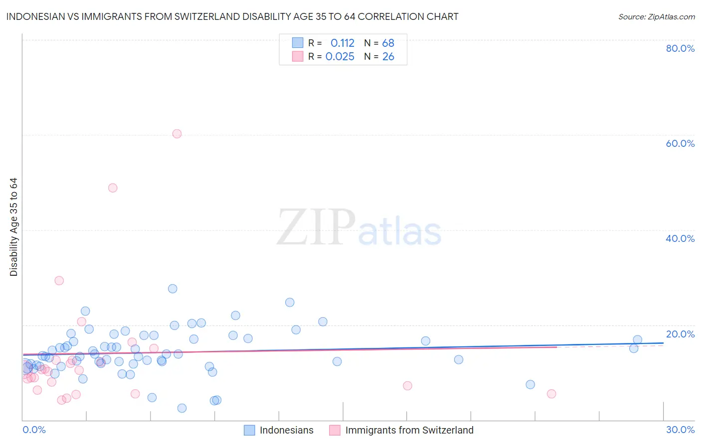 Indonesian vs Immigrants from Switzerland Disability Age 35 to 64