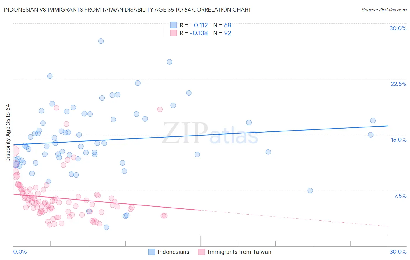 Indonesian vs Immigrants from Taiwan Disability Age 35 to 64