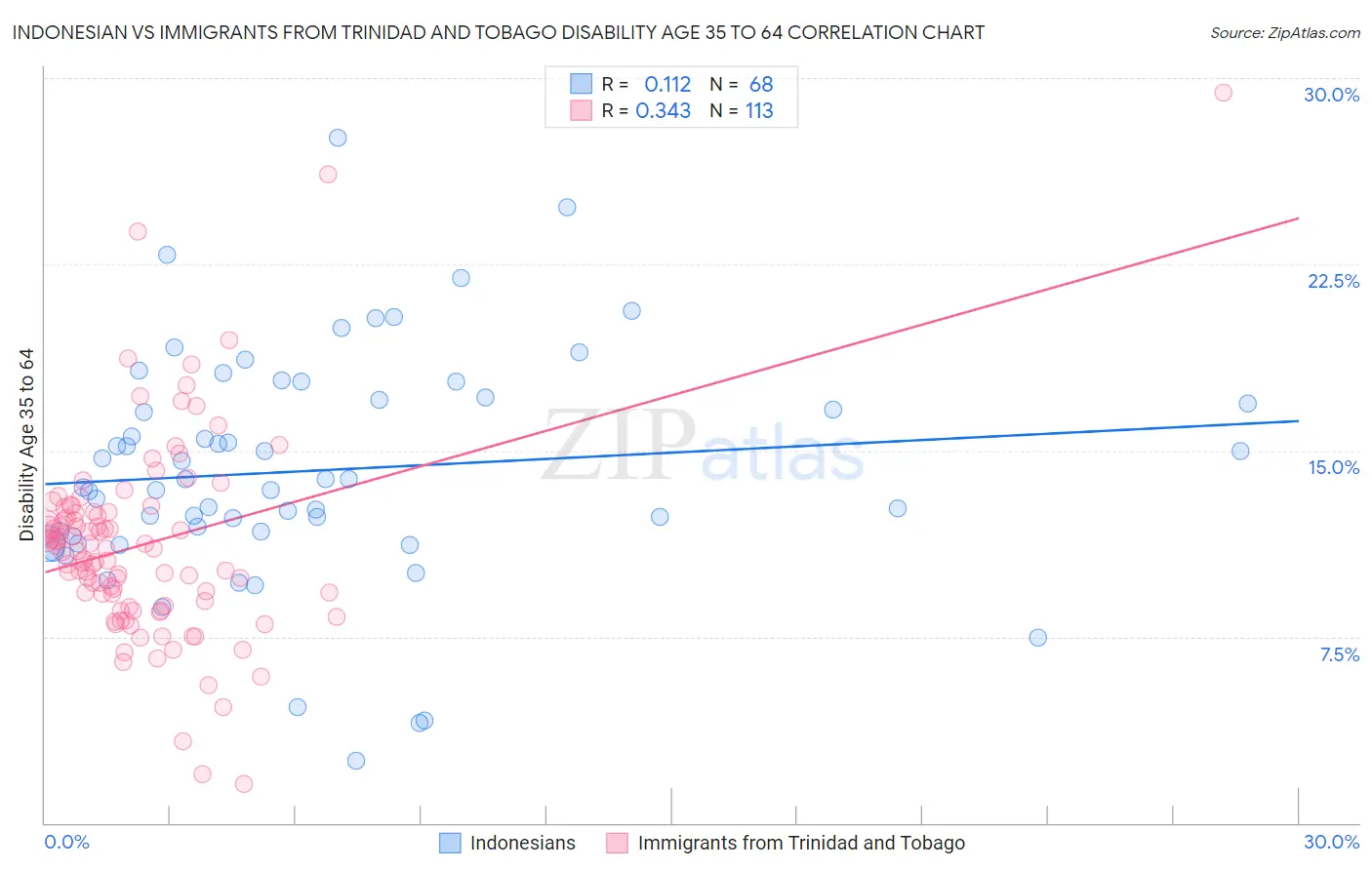 Indonesian vs Immigrants from Trinidad and Tobago Disability Age 35 to 64