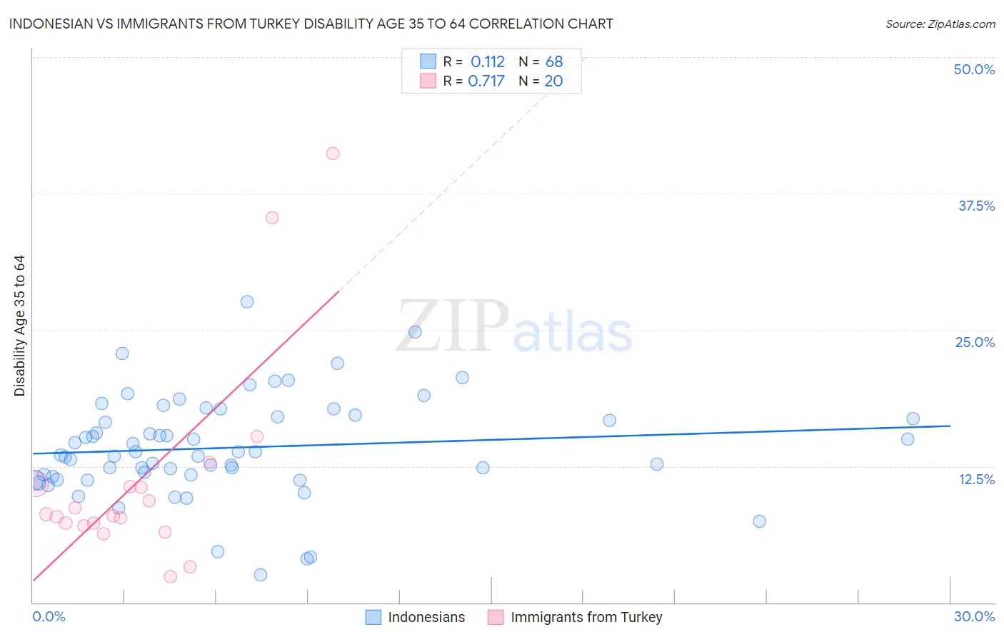 Indonesian vs Immigrants from Turkey Disability Age 35 to 64