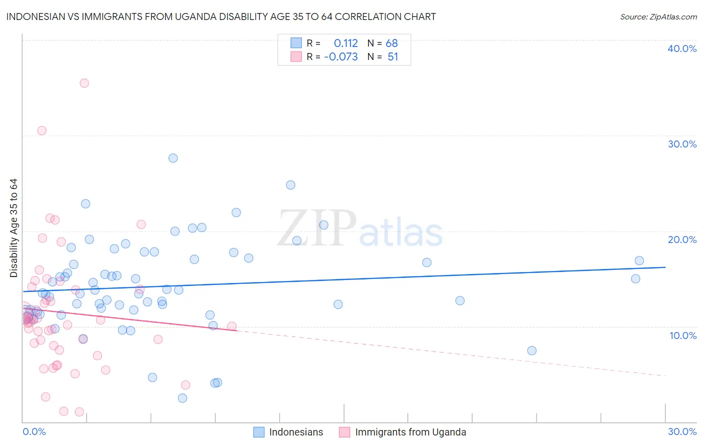 Indonesian vs Immigrants from Uganda Disability Age 35 to 64