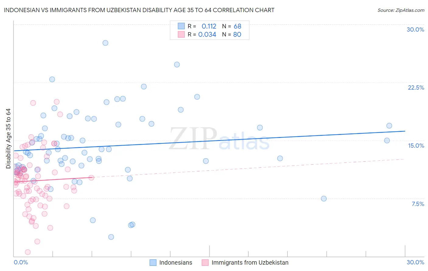 Indonesian vs Immigrants from Uzbekistan Disability Age 35 to 64