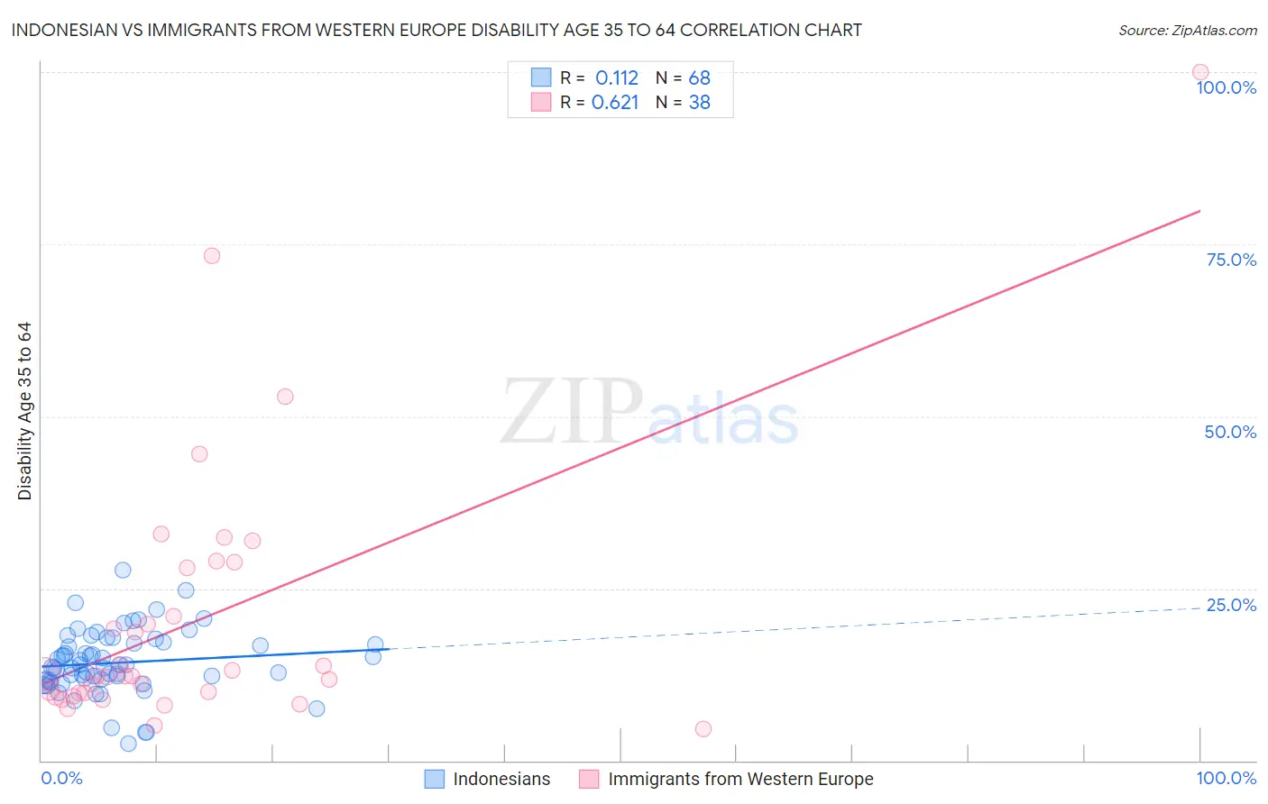 Indonesian vs Immigrants from Western Europe Disability Age 35 to 64