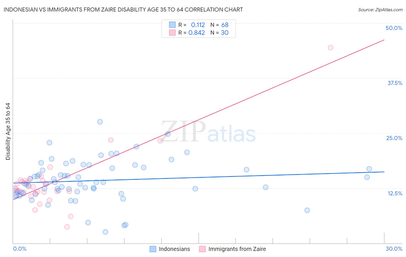 Indonesian vs Immigrants from Zaire Disability Age 35 to 64