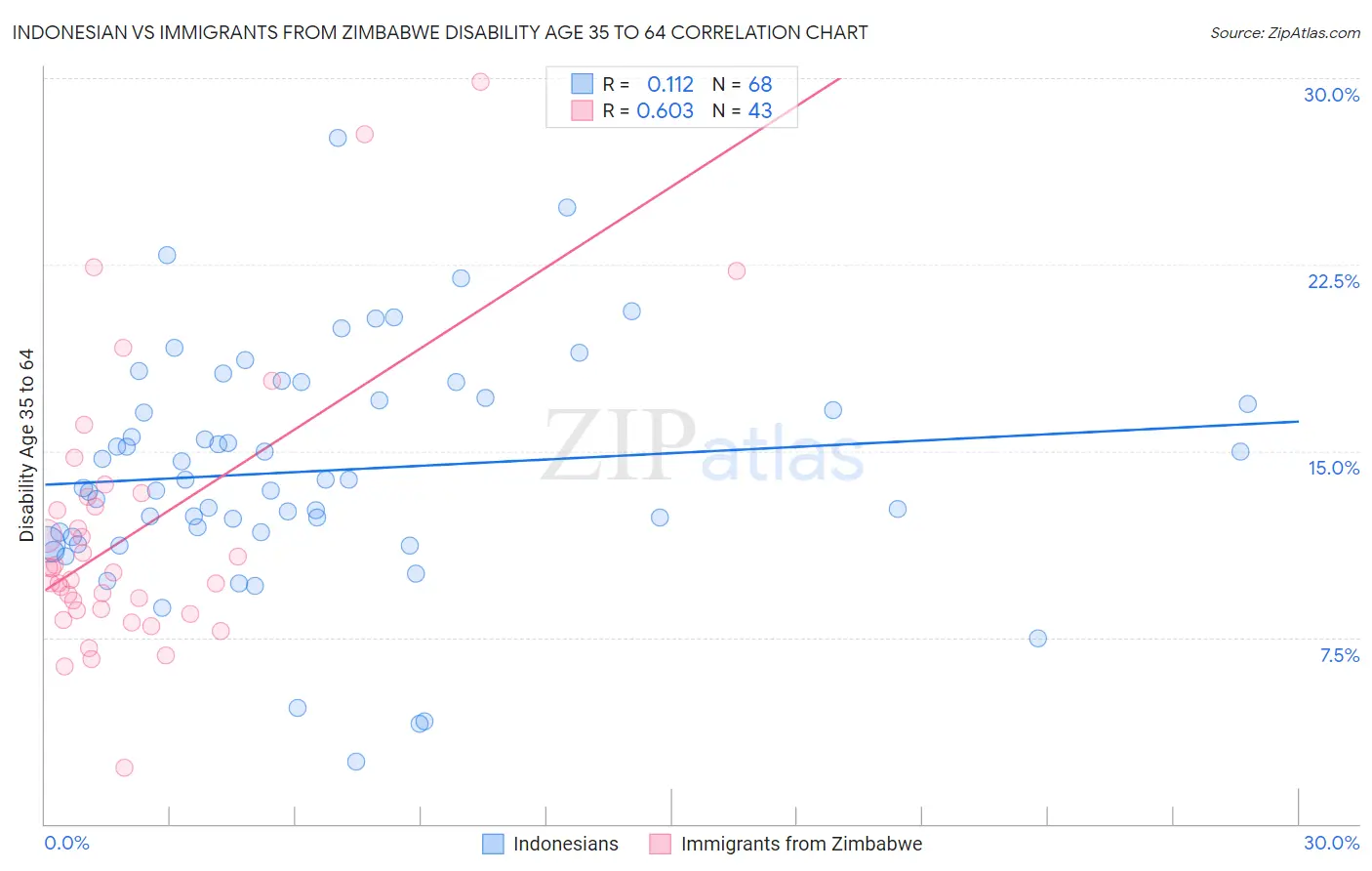 Indonesian vs Immigrants from Zimbabwe Disability Age 35 to 64