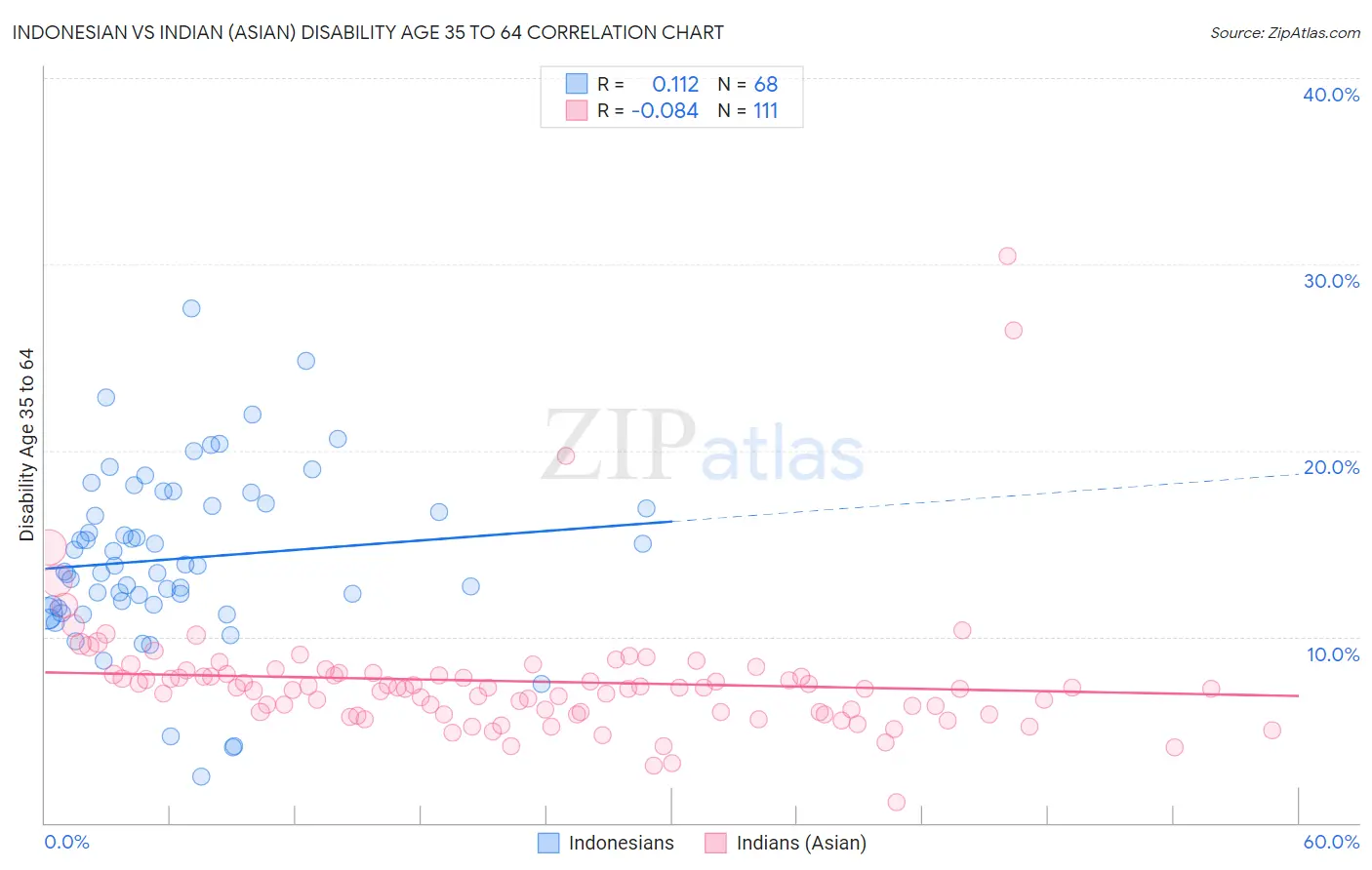 Indonesian vs Indian (Asian) Disability Age 35 to 64