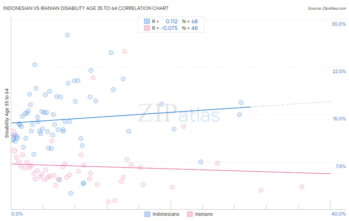 Indonesian vs Iranian Disability Age 35 to 64