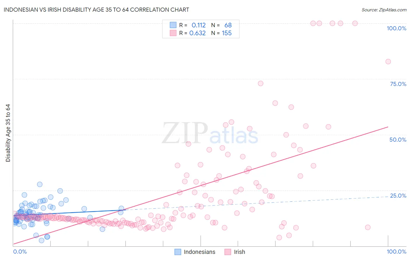 Indonesian vs Irish Disability Age 35 to 64