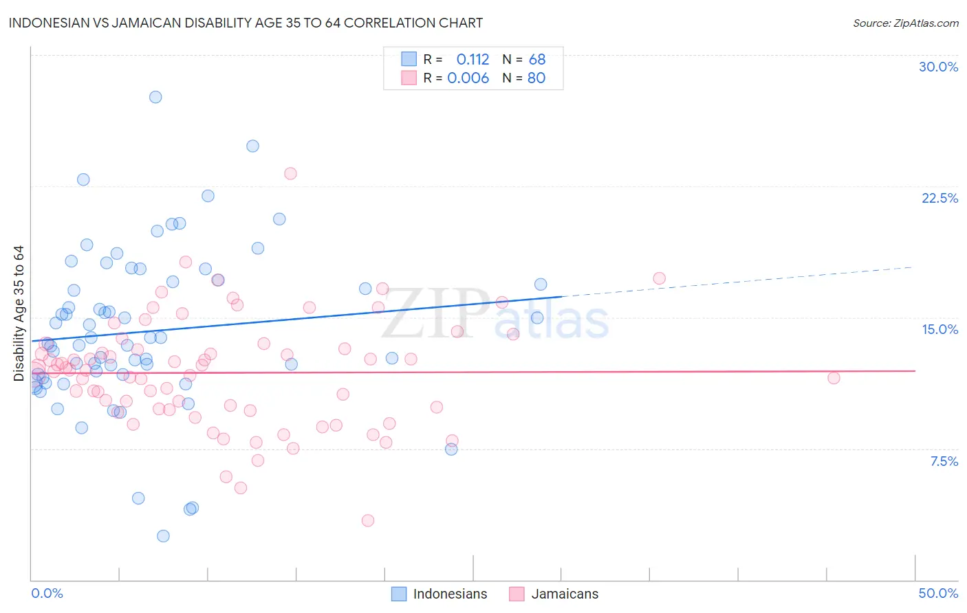 Indonesian vs Jamaican Disability Age 35 to 64