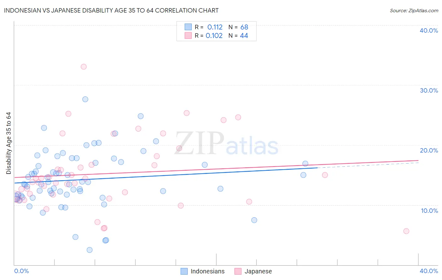 Indonesian vs Japanese Disability Age 35 to 64