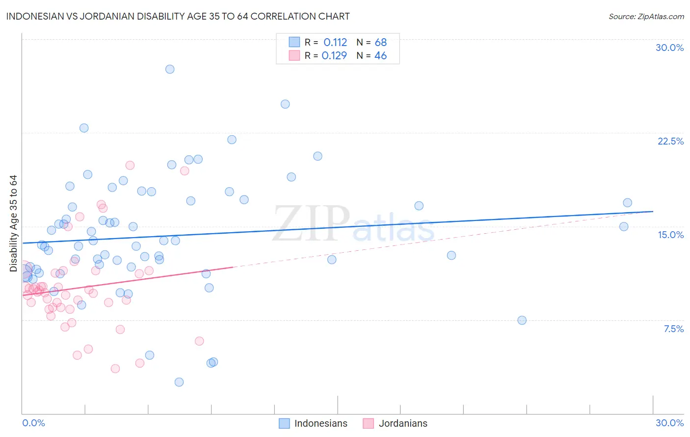 Indonesian vs Jordanian Disability Age 35 to 64
