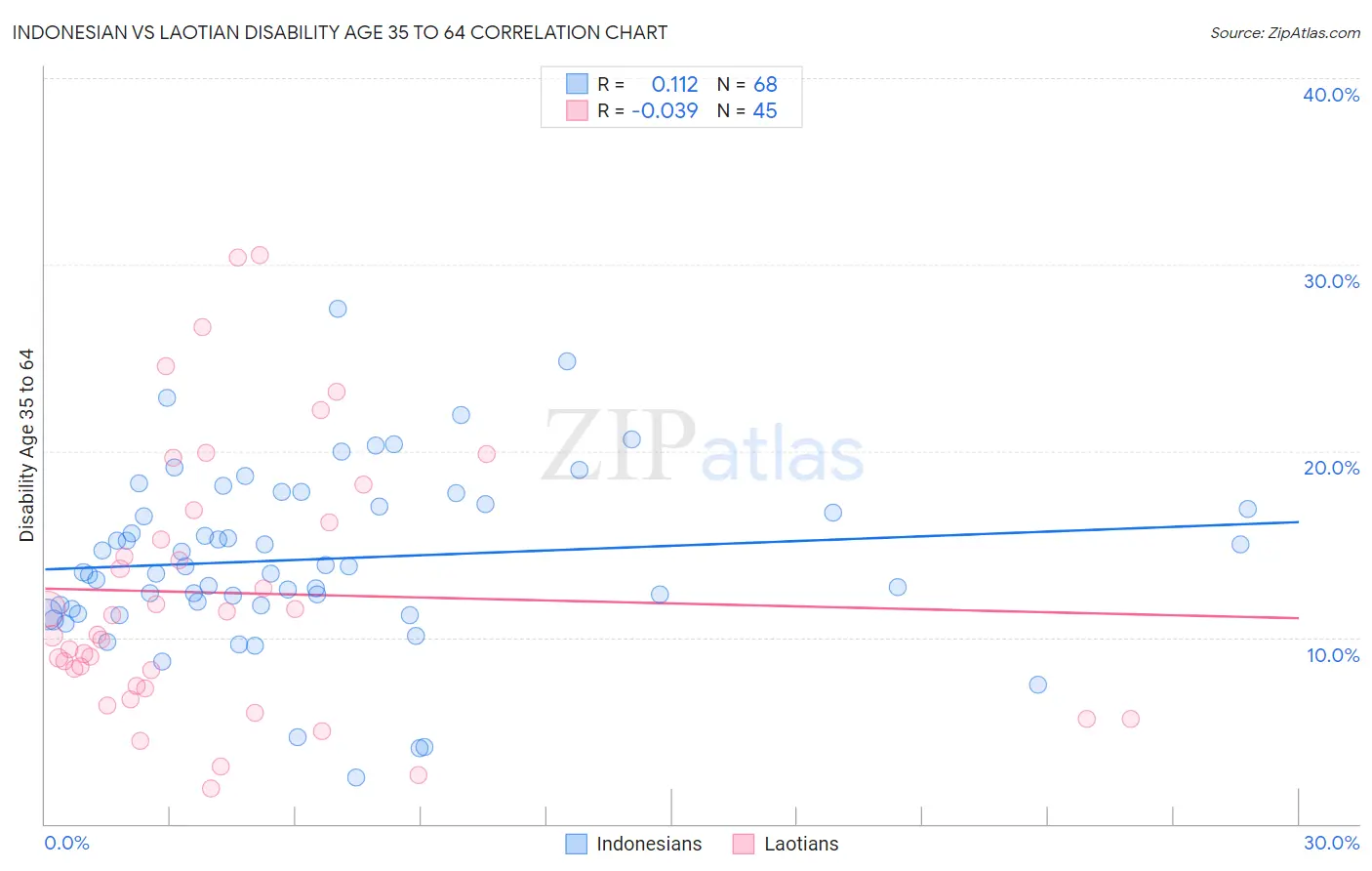 Indonesian vs Laotian Disability Age 35 to 64