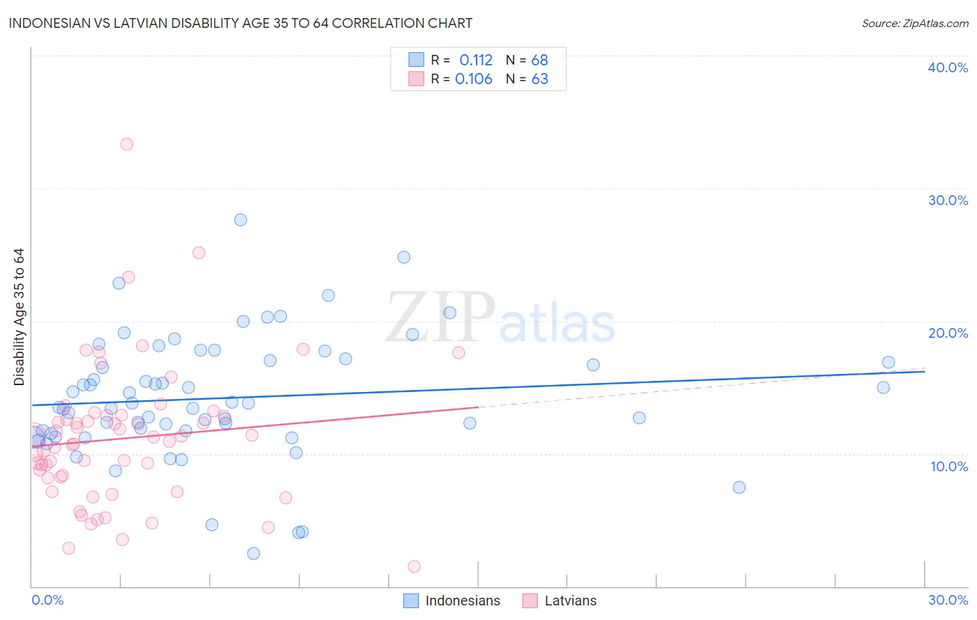 Indonesian vs Latvian Disability Age 35 to 64