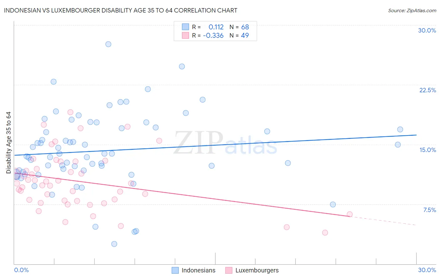 Indonesian vs Luxembourger Disability Age 35 to 64