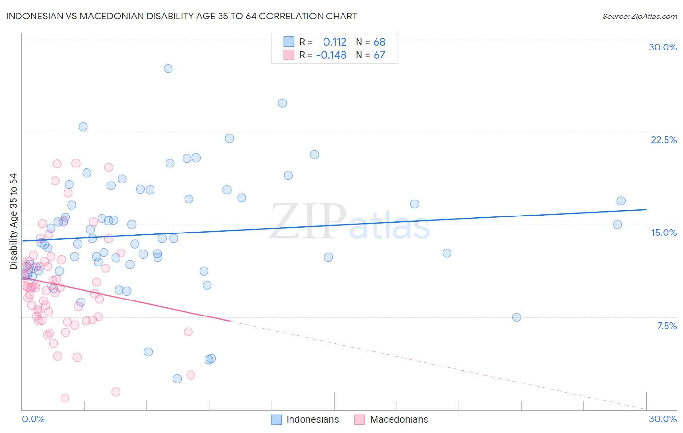 Indonesian vs Macedonian Disability Age 35 to 64
