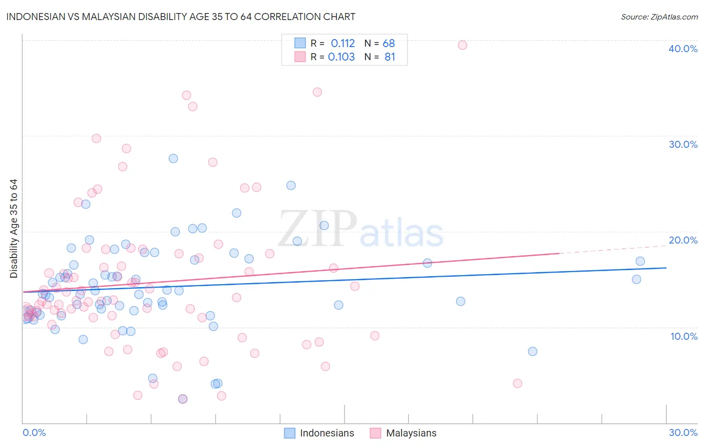 Indonesian vs Malaysian Disability Age 35 to 64