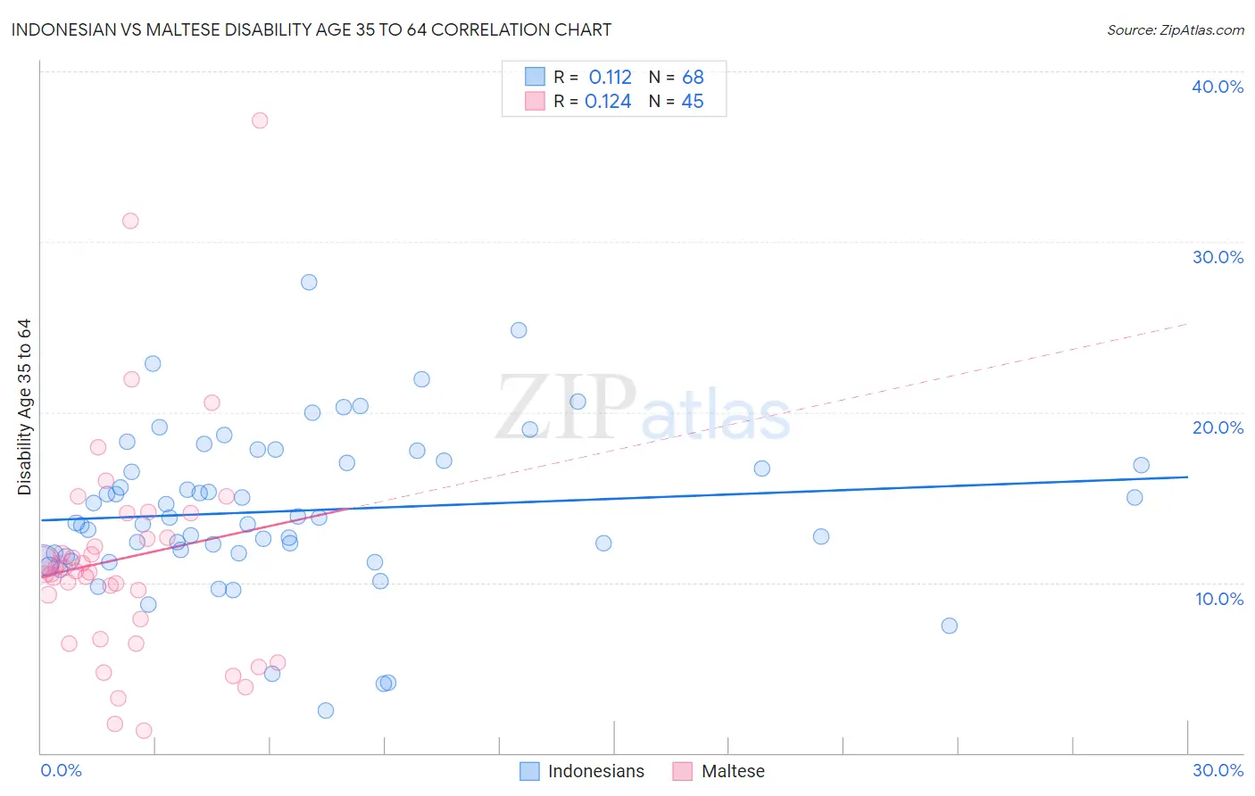 Indonesian vs Maltese Disability Age 35 to 64