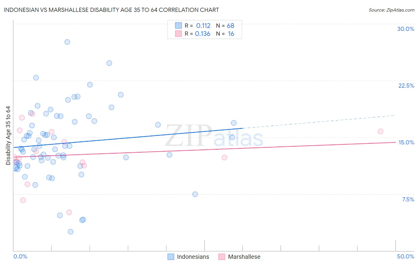 Indonesian vs Marshallese Disability Age 35 to 64