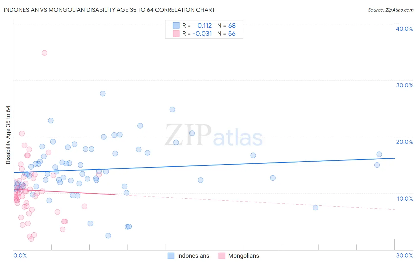 Indonesian vs Mongolian Disability Age 35 to 64