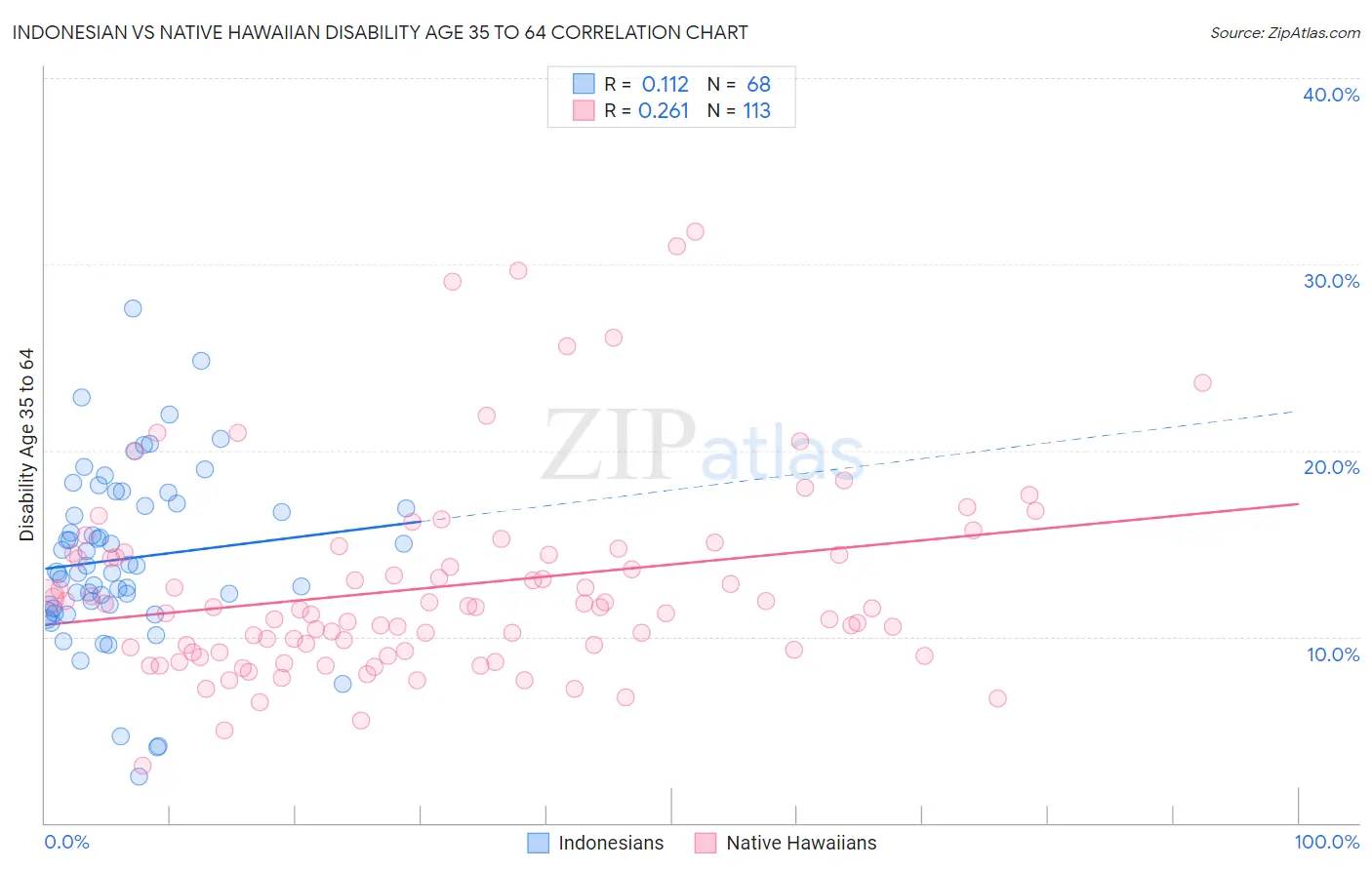 Indonesian vs Native Hawaiian Disability Age 35 to 64