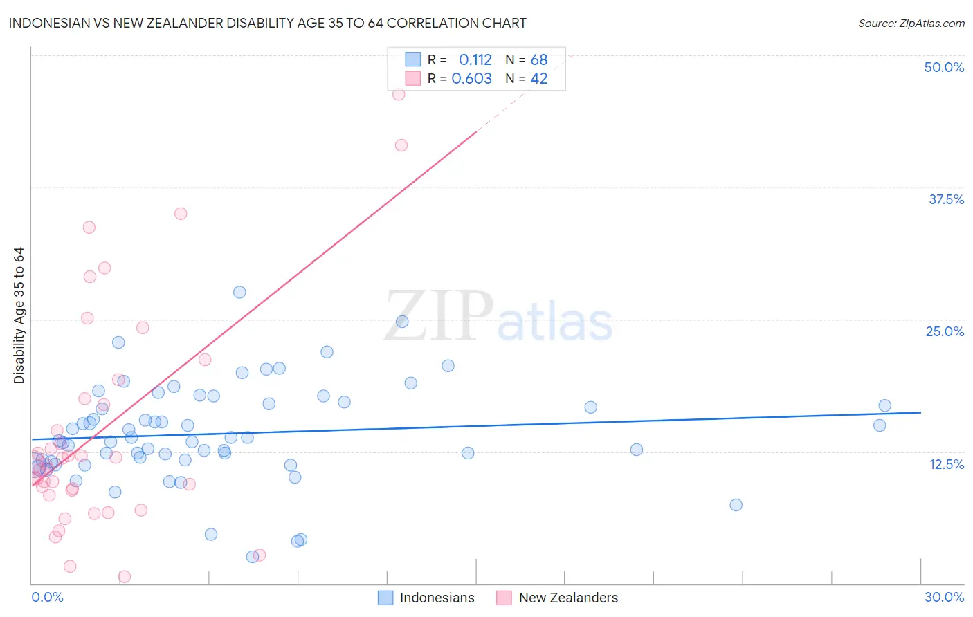 Indonesian vs New Zealander Disability Age 35 to 64
