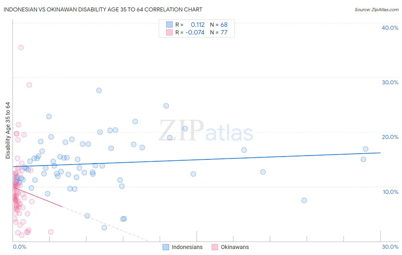 Indonesian vs Okinawan Disability Age 35 to 64