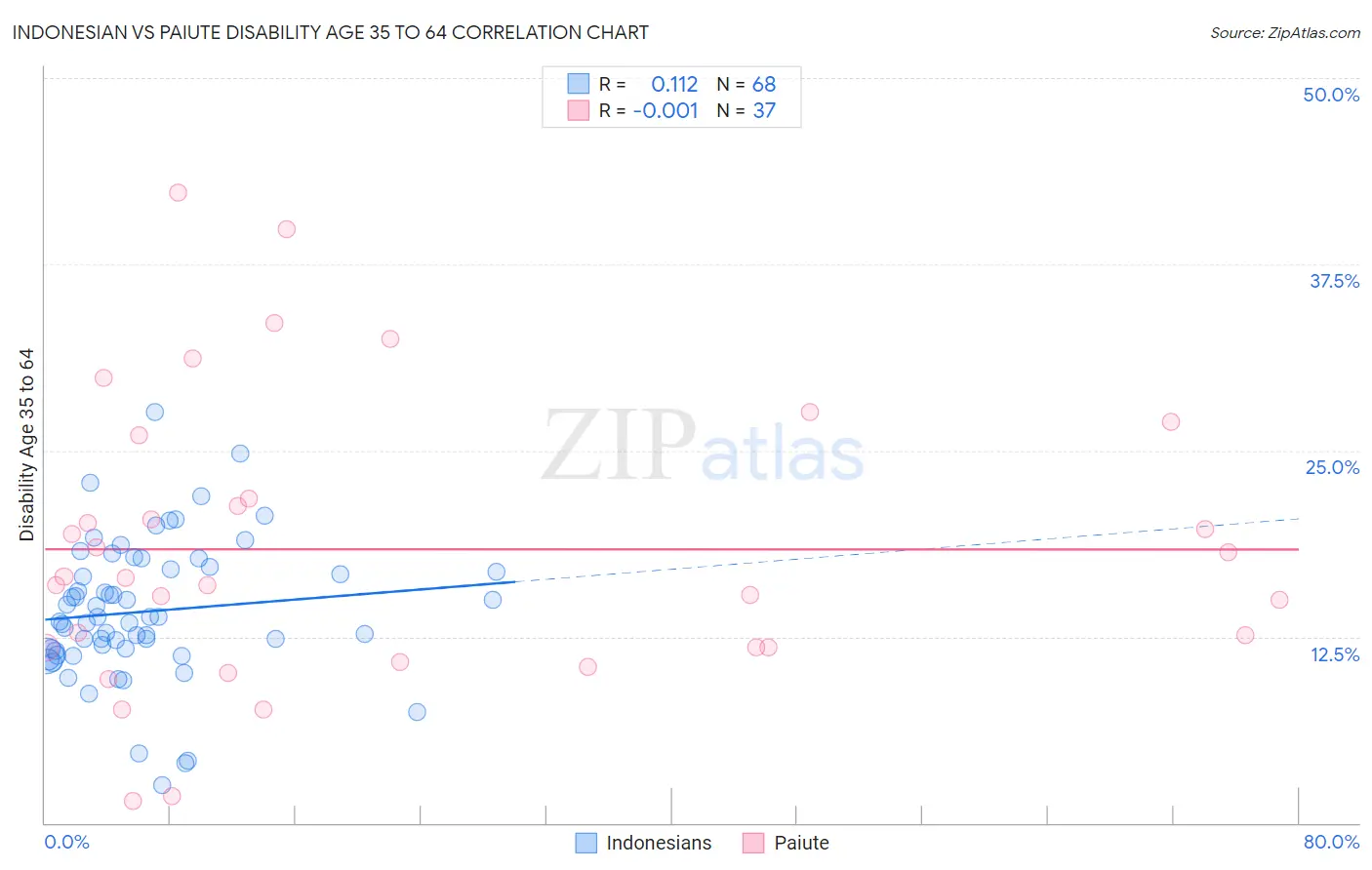 Indonesian vs Paiute Disability Age 35 to 64