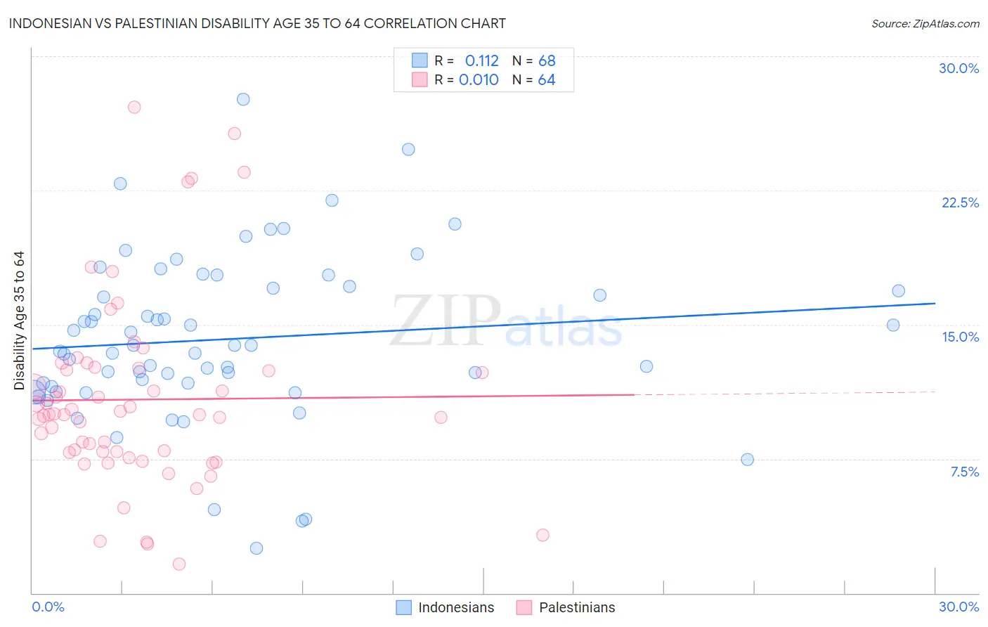 Indonesian vs Palestinian Disability Age 35 to 64