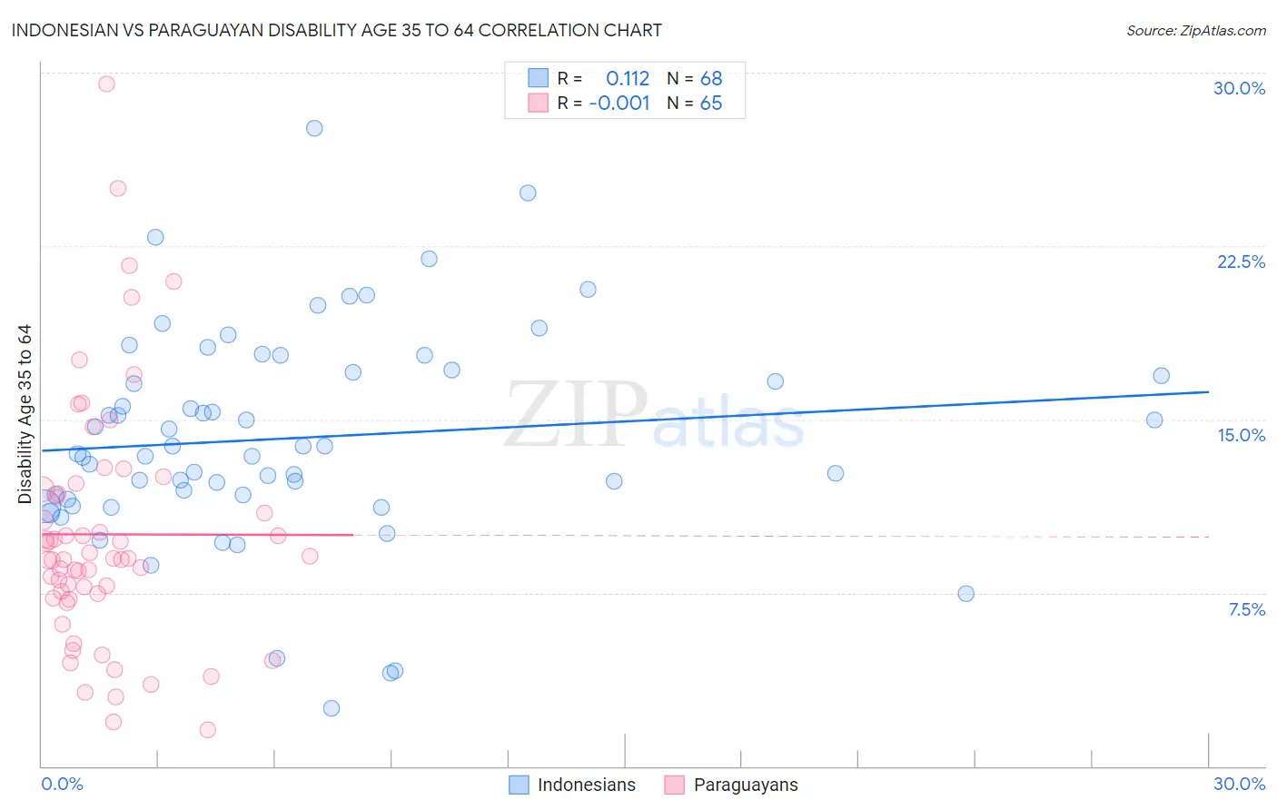 Indonesian vs Paraguayan Disability Age 35 to 64