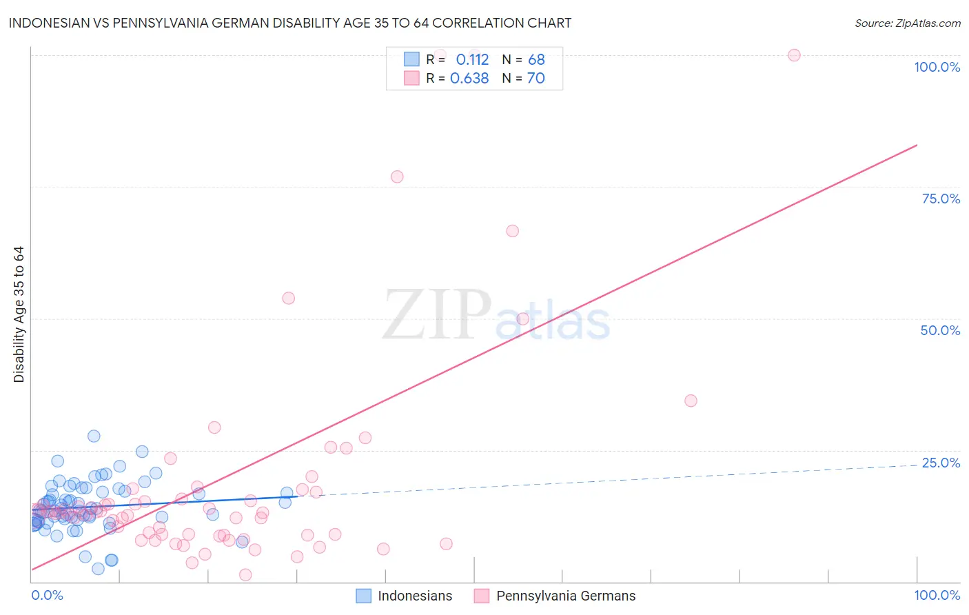 Indonesian vs Pennsylvania German Disability Age 35 to 64