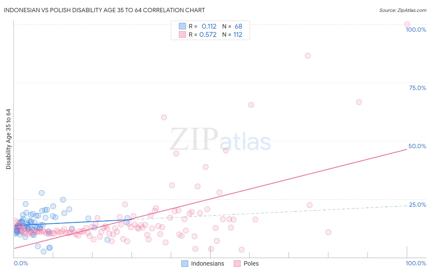 Indonesian vs Polish Disability Age 35 to 64