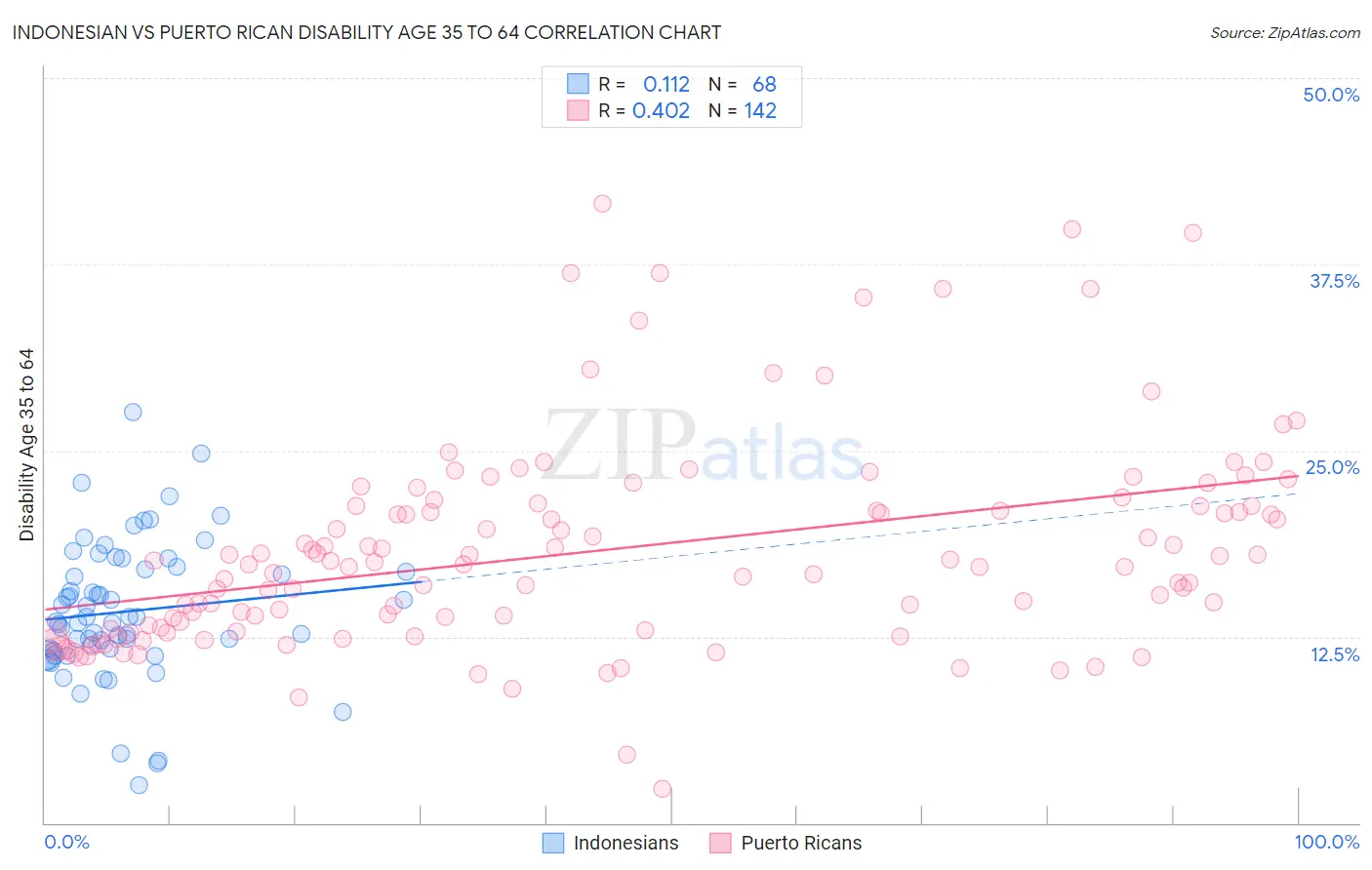 Indonesian vs Puerto Rican Disability Age 35 to 64