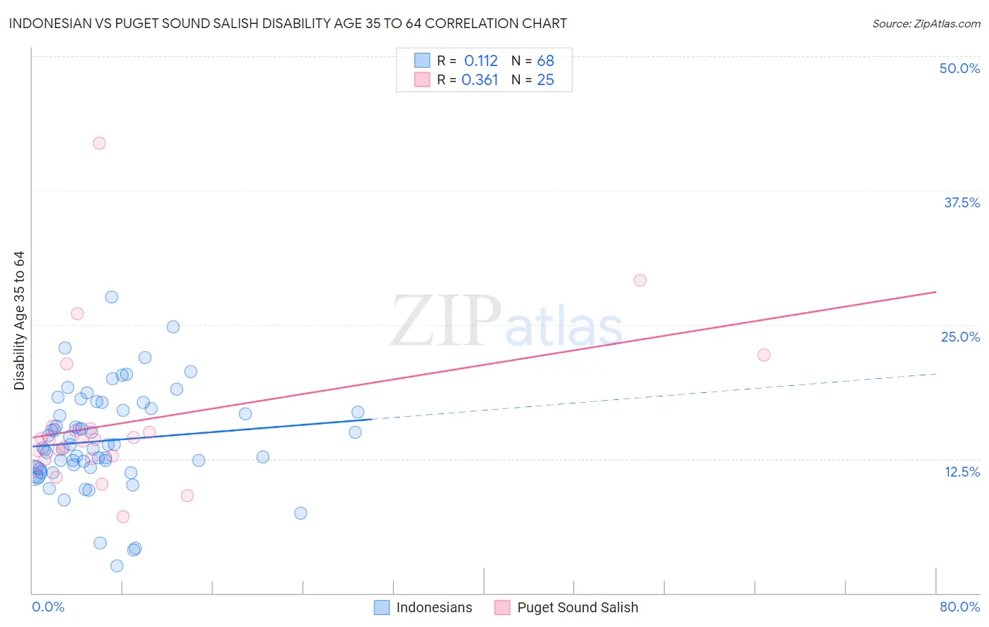 Indonesian vs Puget Sound Salish Disability Age 35 to 64