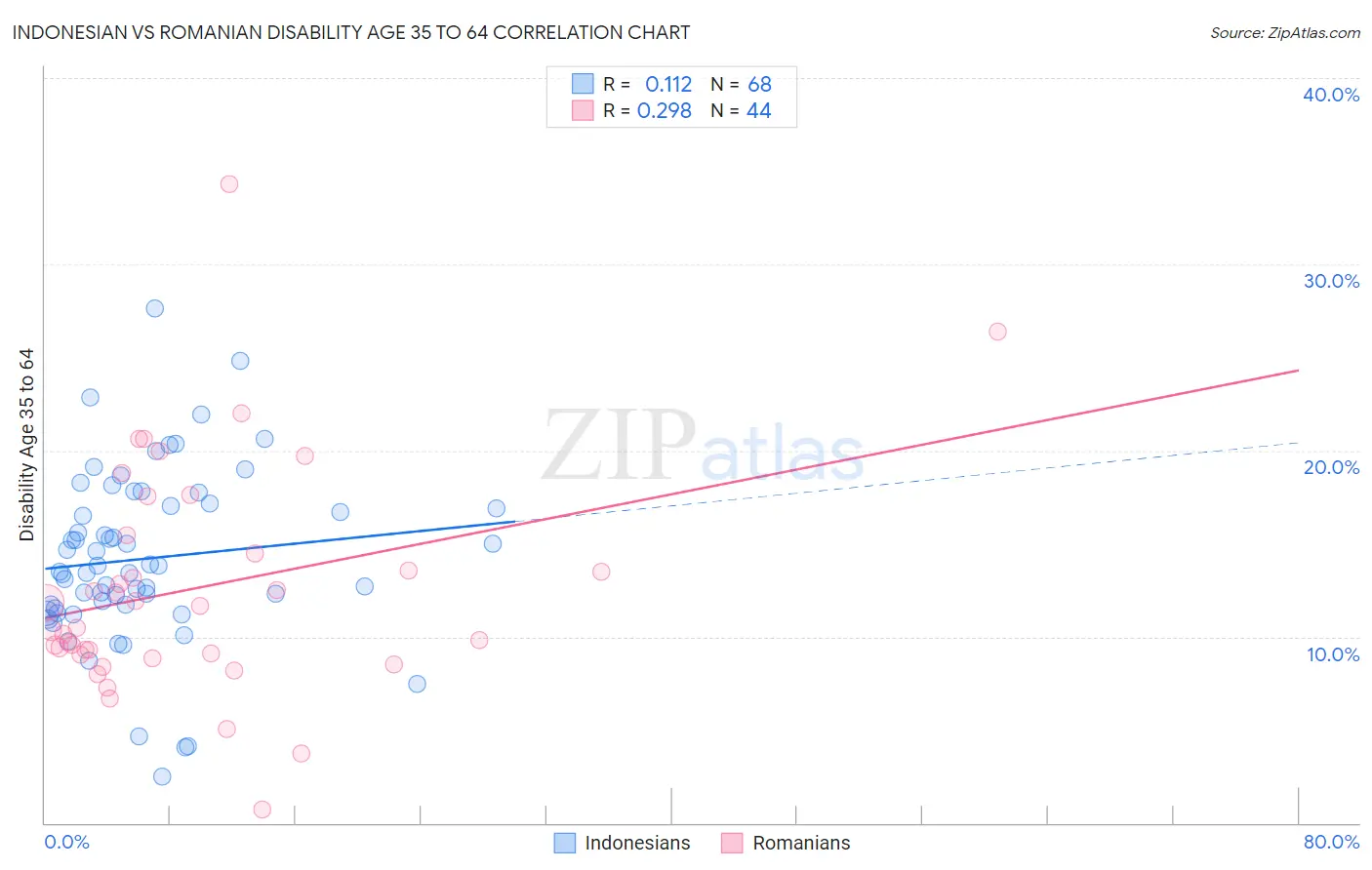 Indonesian vs Romanian Disability Age 35 to 64