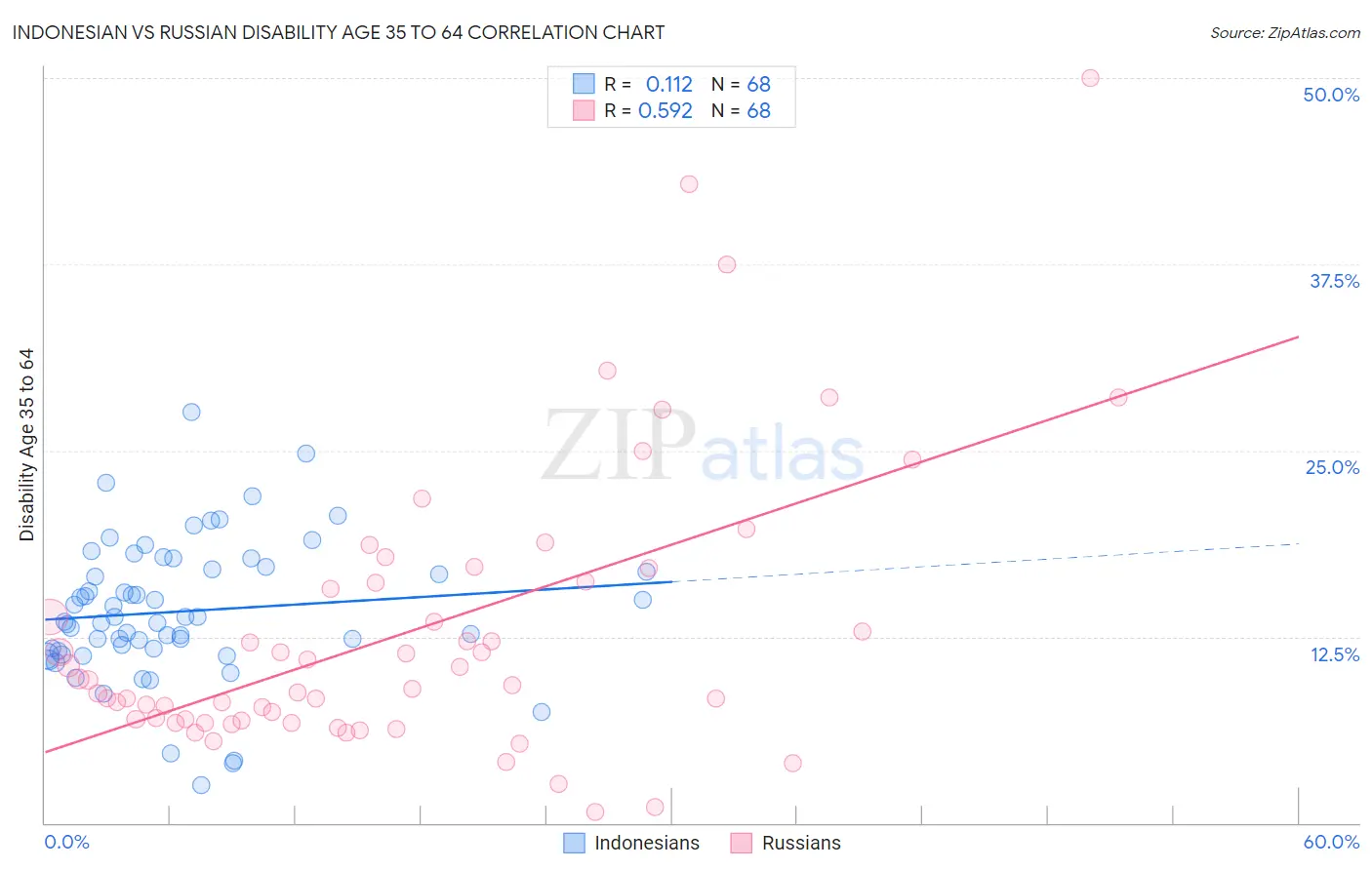 Indonesian vs Russian Disability Age 35 to 64
