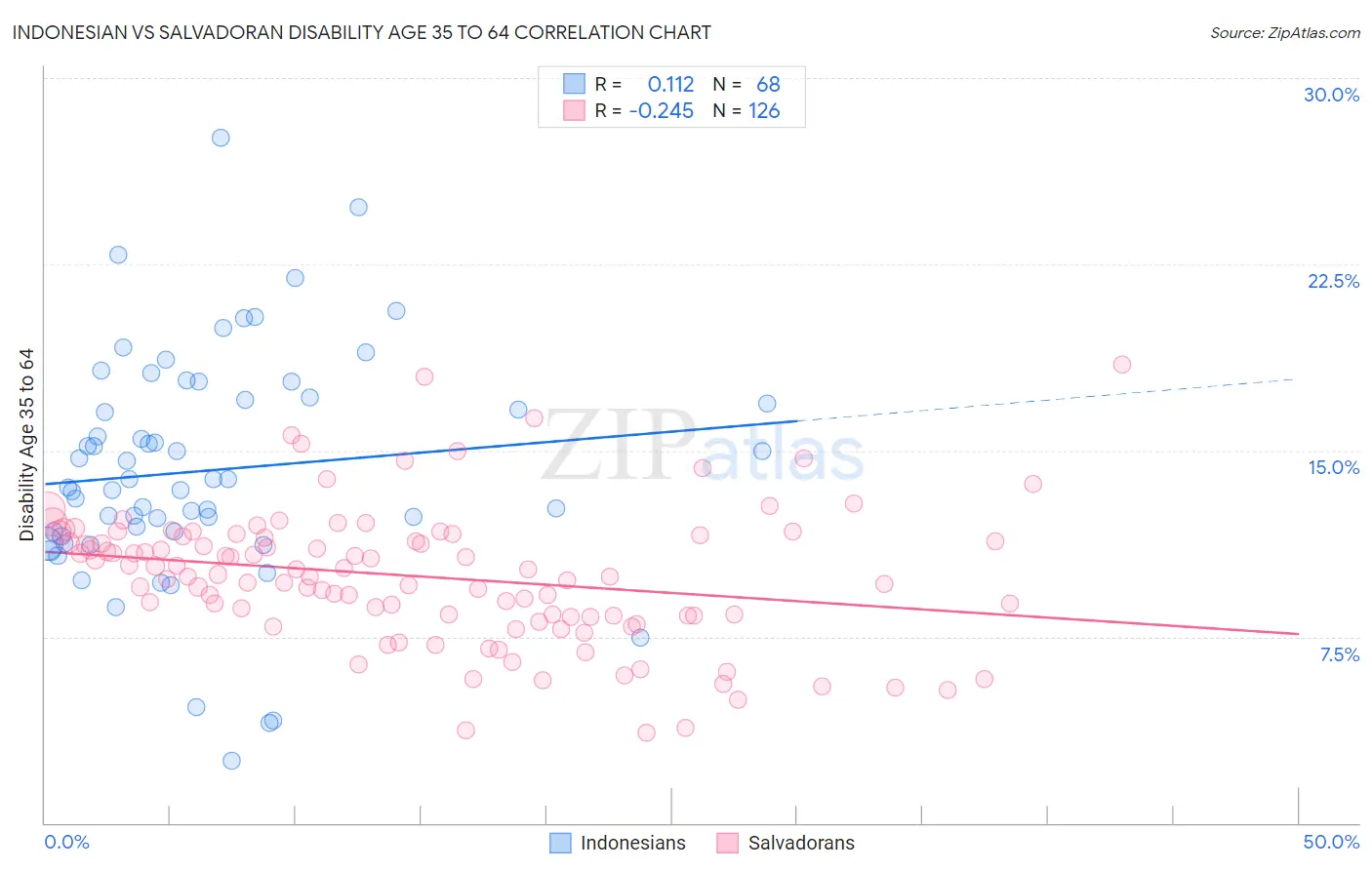 Indonesian vs Salvadoran Disability Age 35 to 64