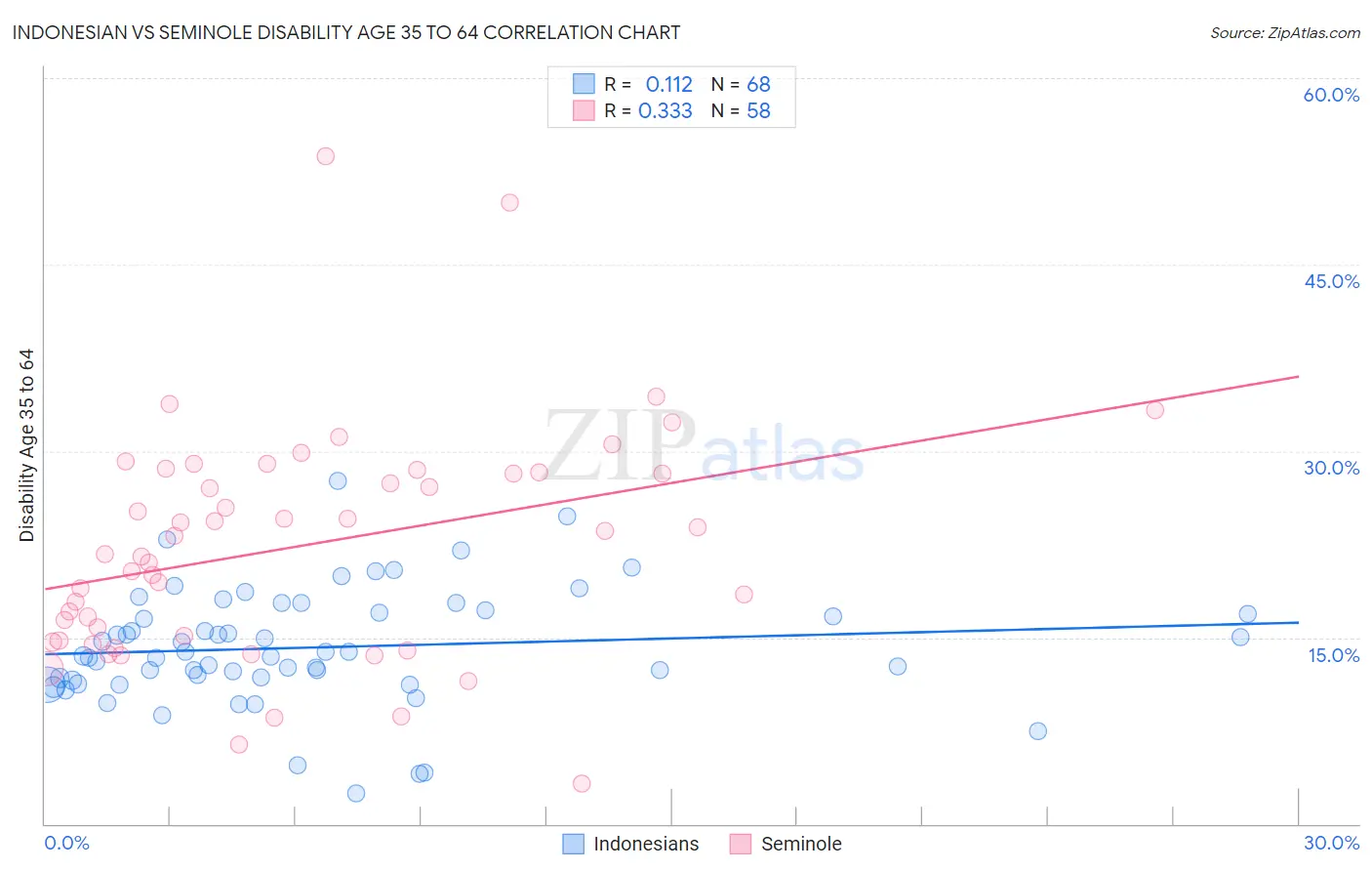 Indonesian vs Seminole Disability Age 35 to 64