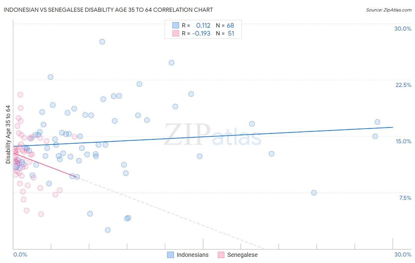 Indonesian vs Senegalese Disability Age 35 to 64