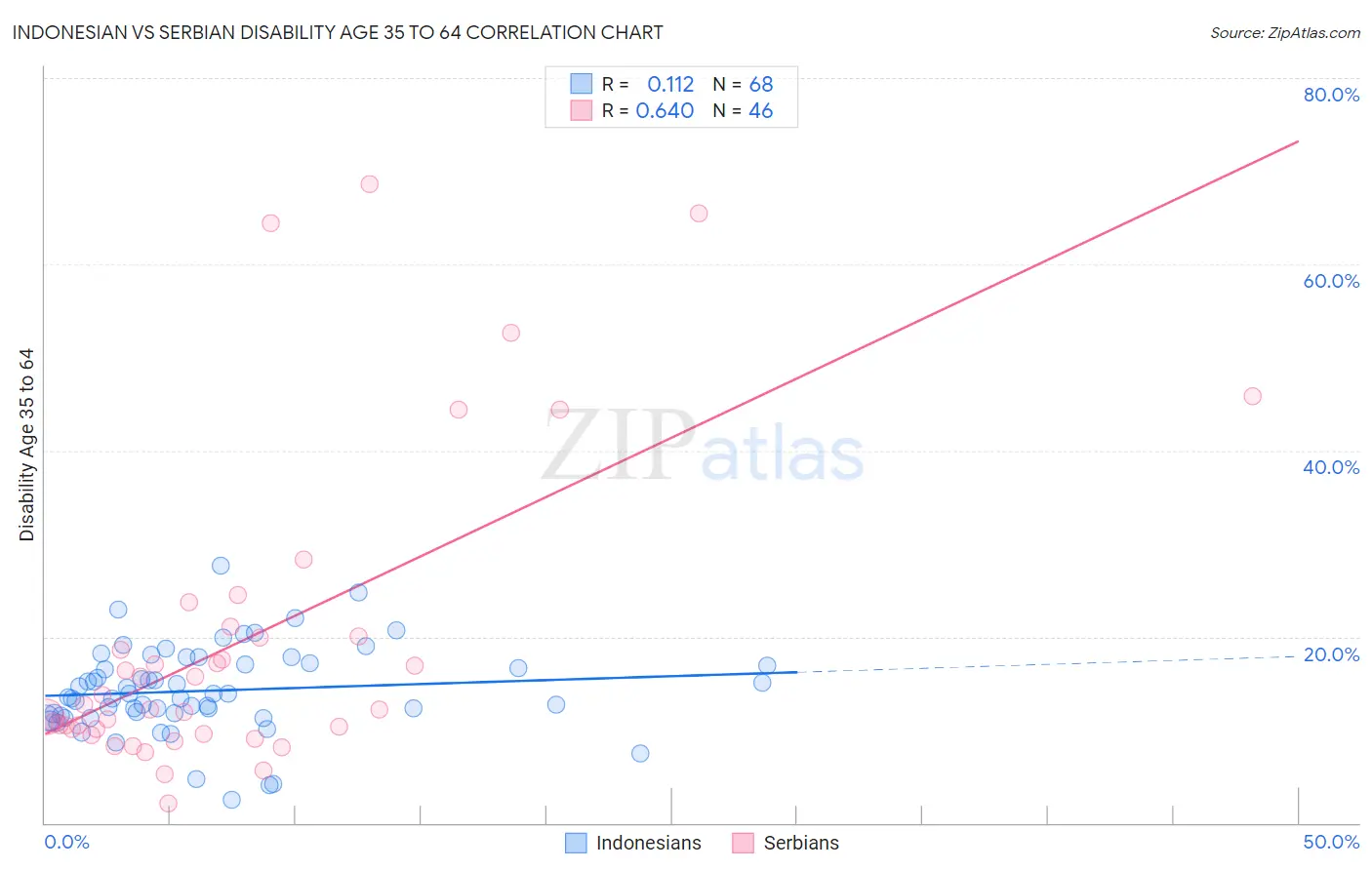 Indonesian vs Serbian Disability Age 35 to 64
