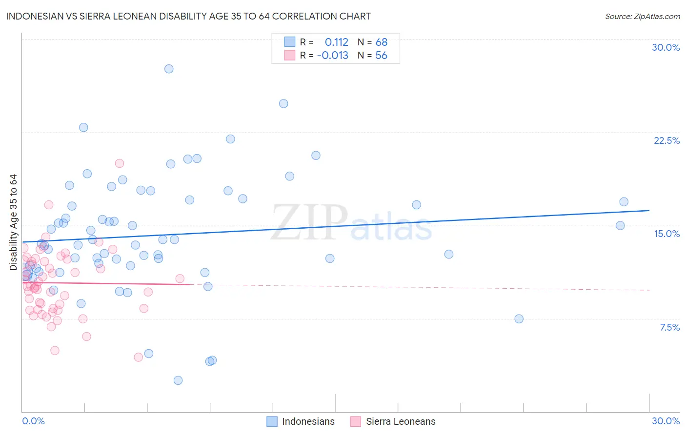 Indonesian vs Sierra Leonean Disability Age 35 to 64