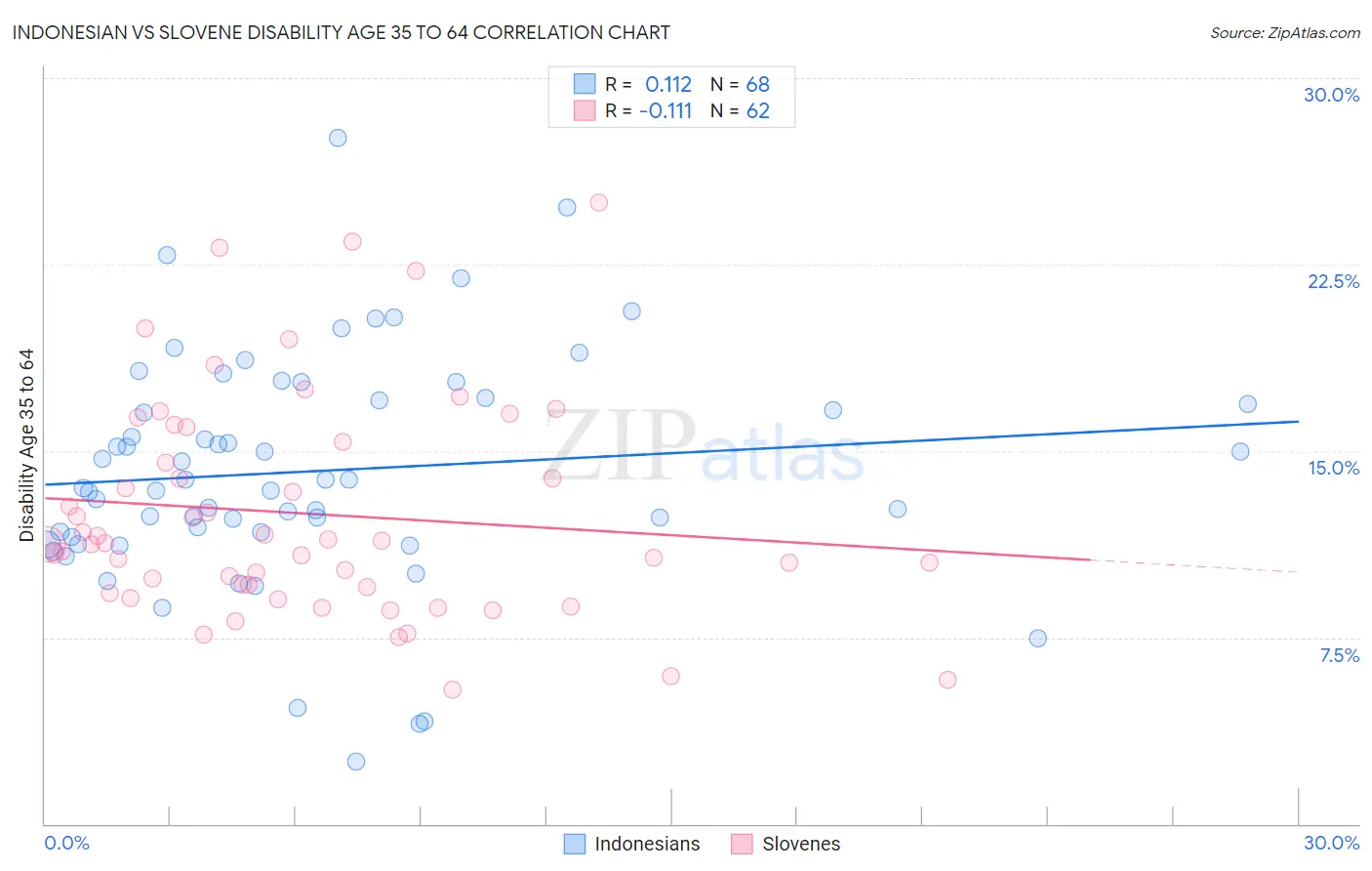 Indonesian vs Slovene Disability Age 35 to 64
