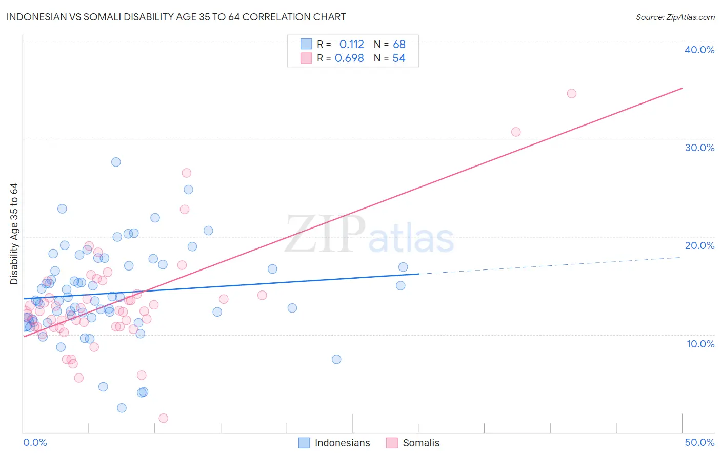 Indonesian vs Somali Disability Age 35 to 64